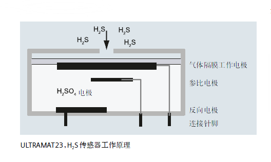 ULTRAMAT23，H2S傳感器工作原理