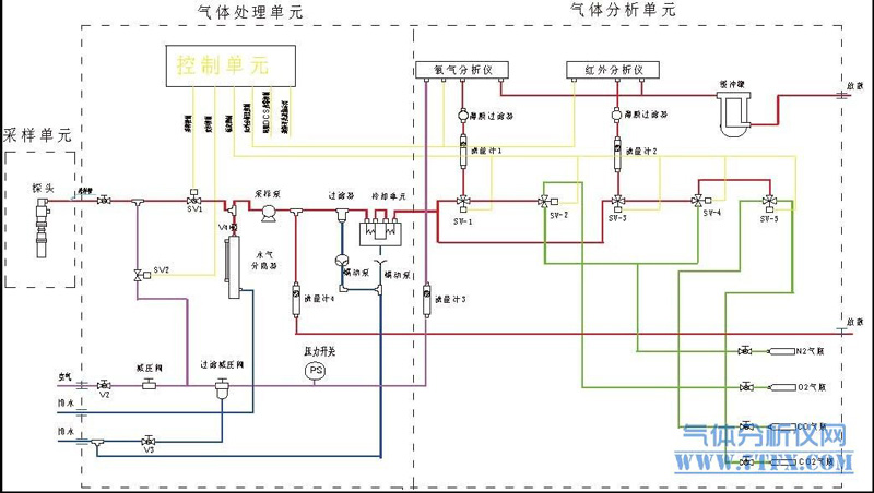 煤氣氣體分析系統預處理標準原理圖 煤氣氣體分析系統預處理標準原理圖