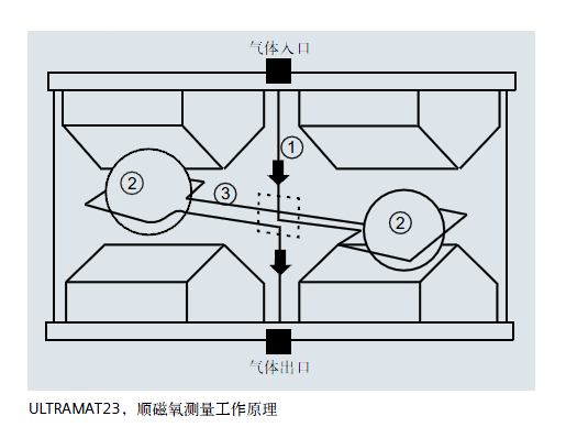 ULTRAMAT23，順磁氧測量工作原理