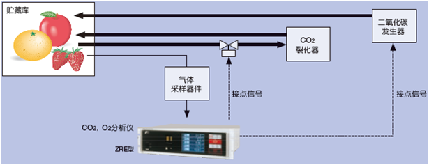 對(duì)貯藏庫(kù)中的CO2,O2濃度進(jìn)行恰當(dāng)?shù)墓芾恚湍鼙3质称返孽r度 對(duì)貯藏庫(kù)中的CO2,O2濃度進(jìn)行恰當(dāng)?shù)墓芾恚湍鼙3质称返孽r度