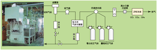 工業(yè)爐等的CO,CH4,CO2測(cè)量例 工業(yè)爐等的CO,CH4,CO2測(cè)量例