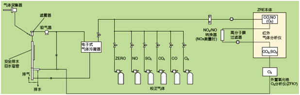 鍋爐、垃圾焚燒爐的排氣測(cè)量例(NO,SO2,CO,CO2,O2測(cè)量) 鍋爐、垃圾焚燒爐的排氣測(cè)量例(NO,SO2,CO,CO2,O2測(cè)量)